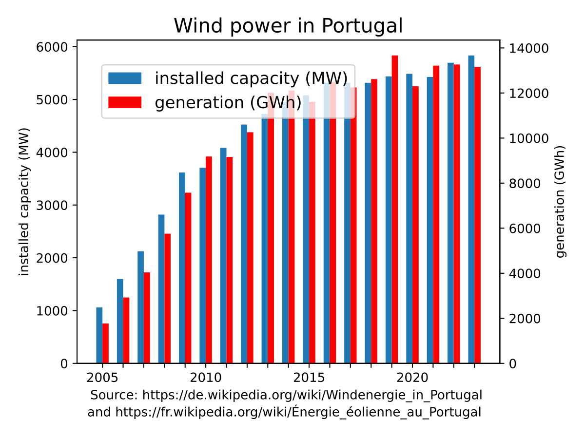 Gráfico informativo
